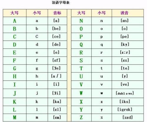 0基礎(chǔ)自學(xué)法語(yǔ):字母表及發(fā)音