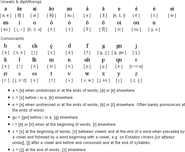 葡萄牙語(yǔ)發(fā)音入門(mén)