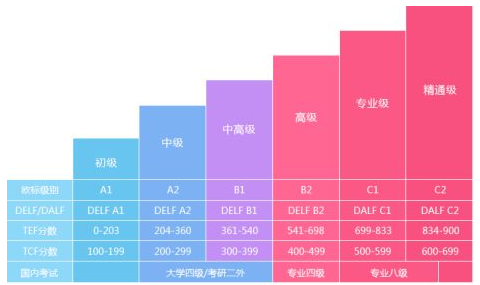 初級法語培訓(xùn)多少錢？