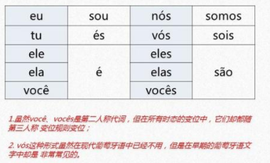 怎么自學(xué)葡萄牙語？