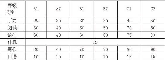 意大利語a1考試有什么要求？