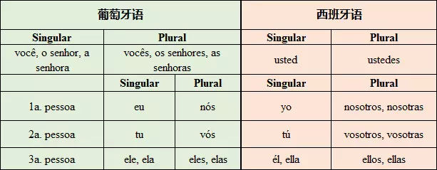 葡萄牙語和西班牙語區(qū)別