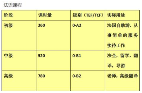 等級法語培訓(xùn)班多少錢？