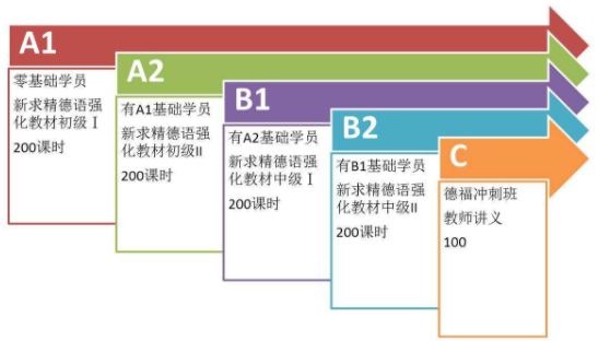 德語等級培訓(xùn)多少錢？